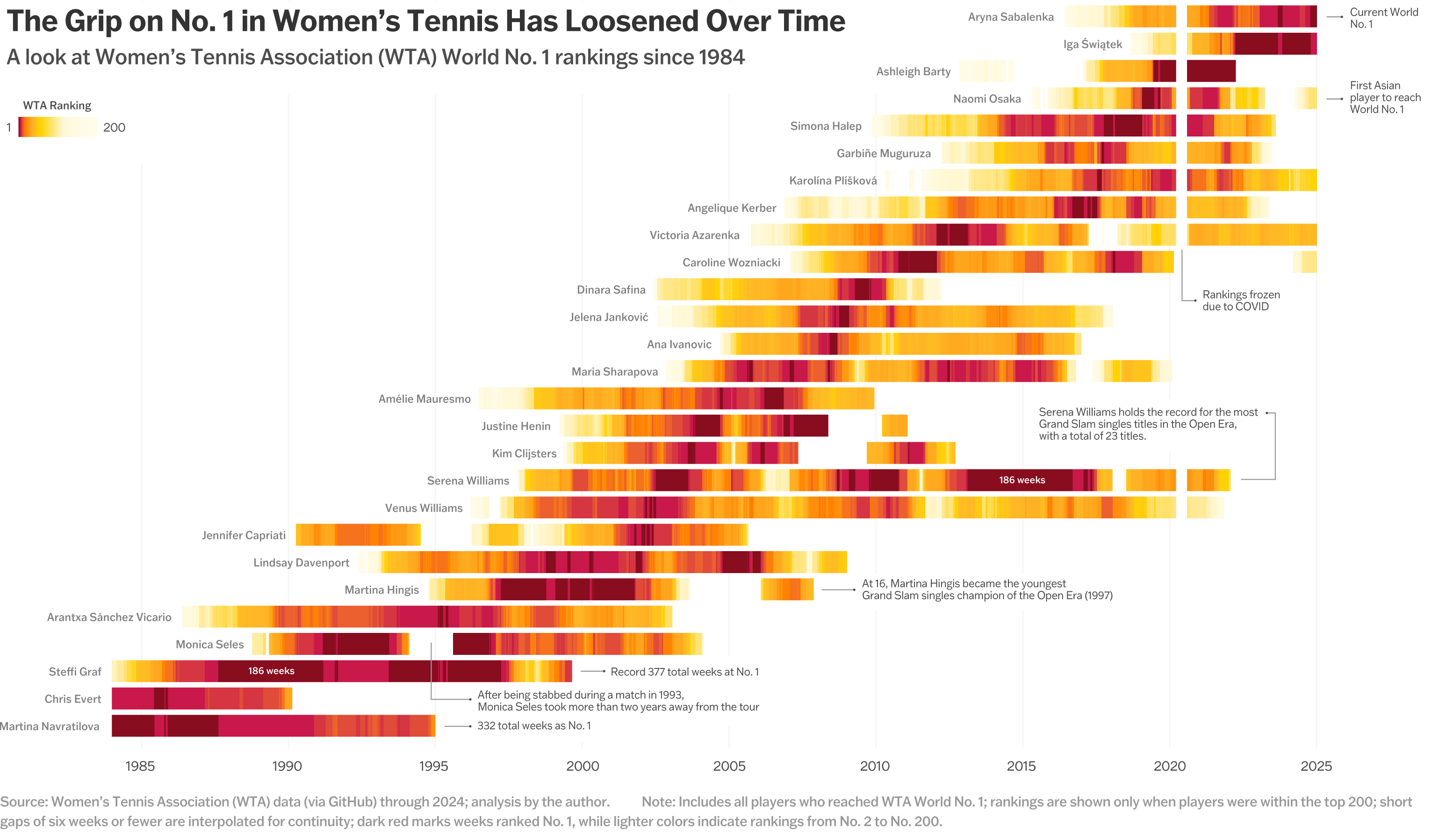 Visualization of WTA World No. 1 rankings over time
