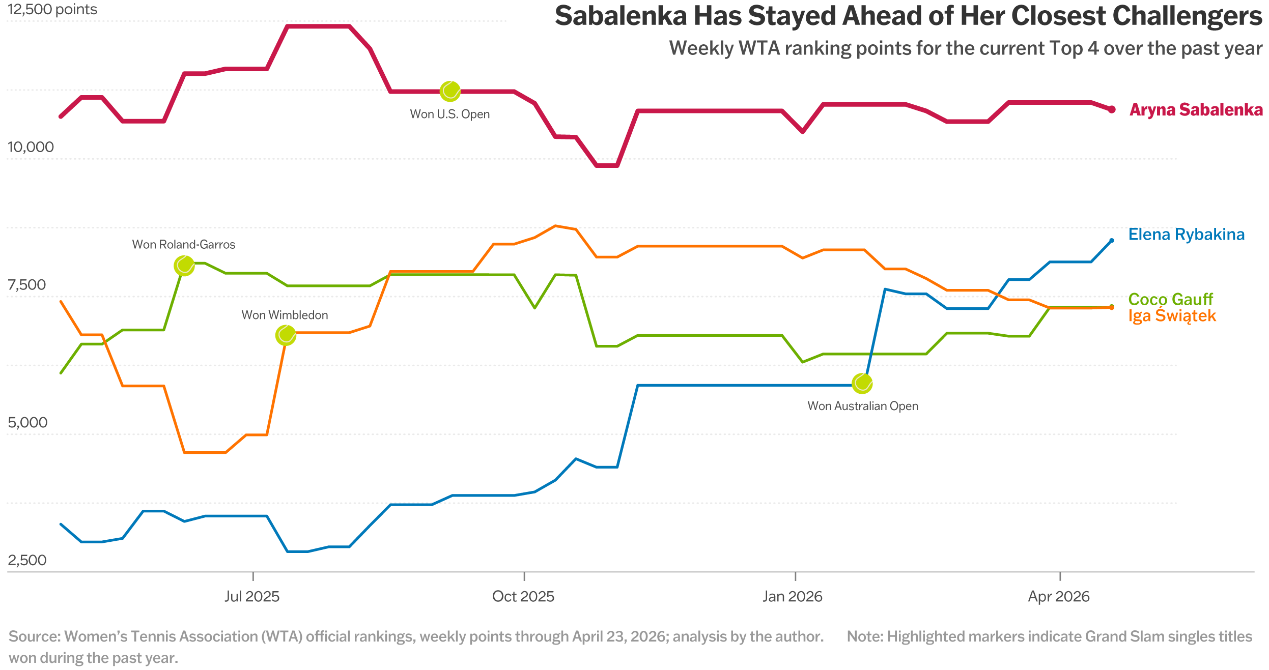 Visualization of WTA ranking points among the Top 4 players