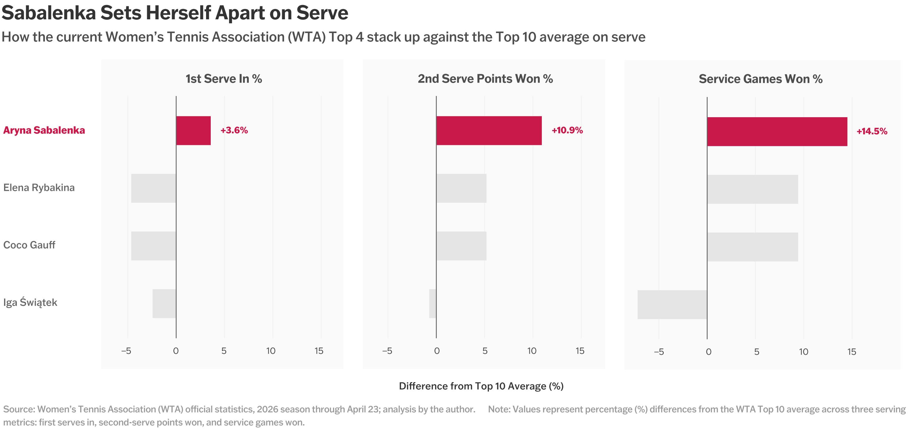 Visualization comparing Sabalenka's serve stats to other Top 4 players